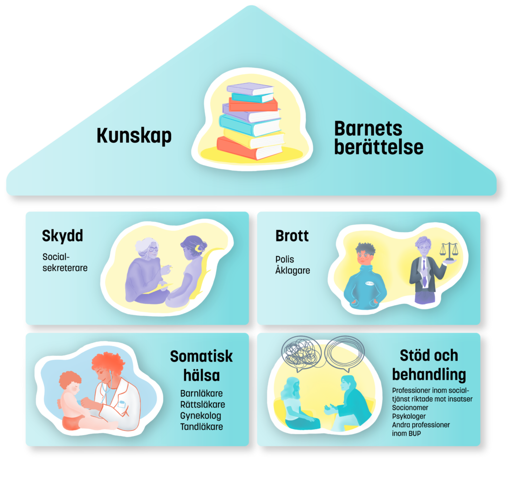 Turkosfärgat hus med tak och fyra fönster som beskriver verksamheten på ett barnahus.